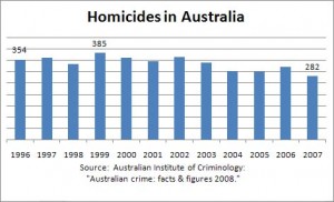homicides_australia_chart